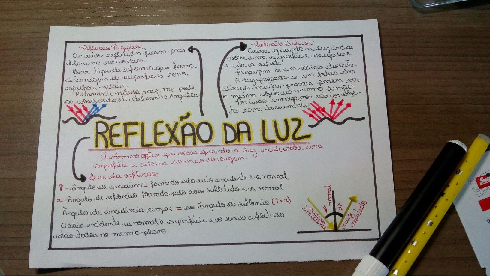 Ptica Reflex O Da Luz Mapas Mentais De F Sica Para O Enem E Vestibulares Projeto Elisa